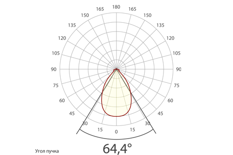 Кривая силы света (круговая) светильника Модуль Прожектор 59°, универсальный, 128 Вт, светодиодный светильник. <br/>СКОРО В ПРОДАЖЕ! 5876