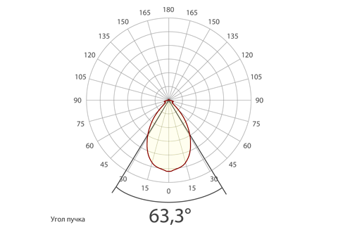 Кривая силы света (круговая) светильника Модуль Прожектор 59°, универсальный, 64 Вт, светодиодный светильник. <br/>СКОРО В ПРОДАЖЕ! 5874