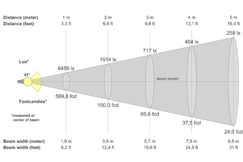 Кривая силы света (конусная) светильника Модуль Прожектор 59°, универсальный, 96 Вт, светодиодный светильник. <br/>СКОРО В ПРОДАЖЕ! 5875