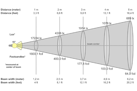 Кривая силы света (конусная) светильника Модуль Прожектор 59°, универсальный, 192 Вт, светодиодный светильник 4883