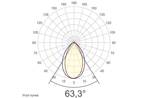 Кривая силы света (круговая) светильника Модуль Прожектор 59°, универсальный, 192 Вт, светодиодный светильник 4883