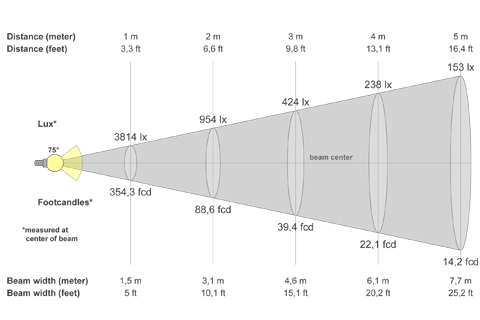 Кривая силы света (конусная) светильника Модуль Прожектор 59°, универсальный, 48 Вт, светодиодный светильник 5873