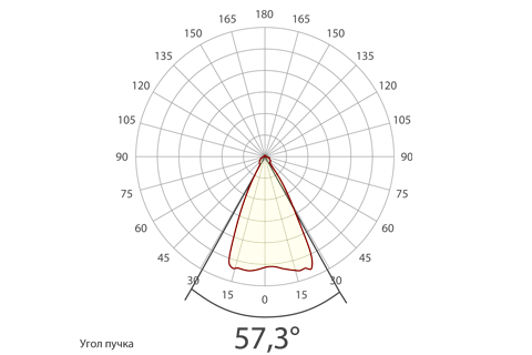 Кривая силы света (круговая) светильника Модуль Прожектор 59°, универсальный, 48 Вт, светодиодный светильник 5873