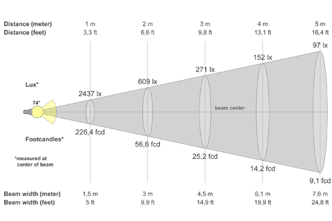Кривая силы света (конусная) светильника Модуль Прожектор 59°, универсальный, 32 Вт, светодиодный светильник 5872