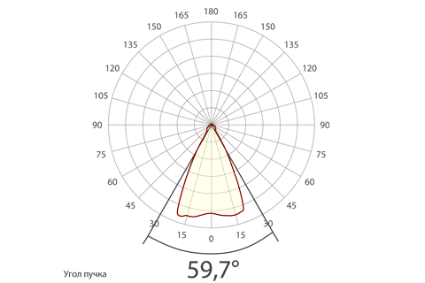 Кривая силы света (круговая) светильника Модуль Прожектор 59°, универсальный, 32 Вт, светодиодный светильник 5872