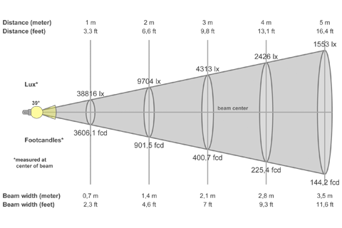 Кривая силы света (конусная) светильника Модуль Прожектор 30°, универсальный, 256 Вт, светодиодный светильник 4682