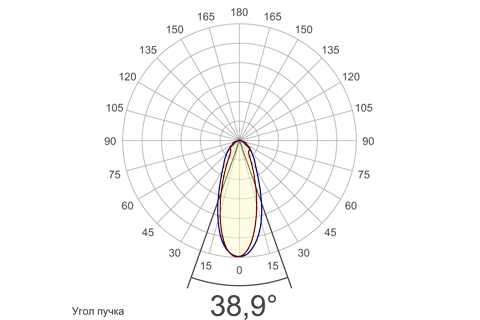 Кривая силы света (круговая) светильника Модуль Прожектор 30°, универсальный, 256 Вт, светодиодный светильник 4682