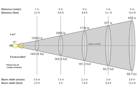 Кривая силы света (конусная) светильника Модуль Прожектор 30°, универсальный, 96 Вт, светодиодный светильник 4912
