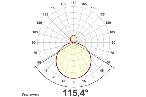 Кривая силы света (круговая) светильника СПО-48-П-M, светодиодный светильник 