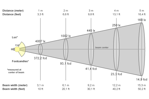 Кривая силы света (конусная) светильника СКУ-96-1-К, светодиодный светильник 5548
