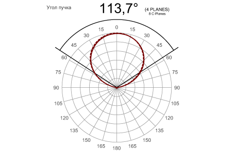 Кривая силы света (круговая) светильника СКУ-96-1-К, светодиодный светильник 5548