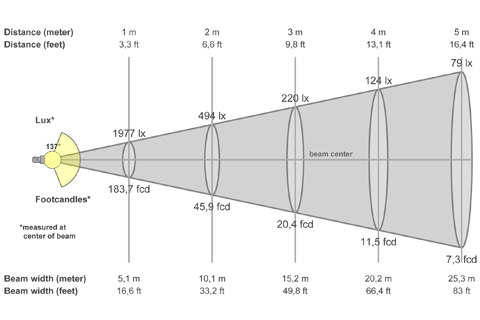 Кривая силы света (конусная) светильника СКУ-64-2-МК, светодиодный светильник 5546