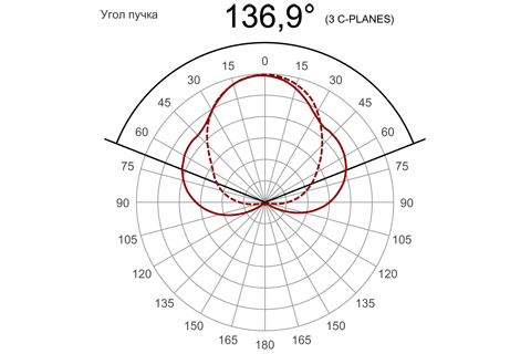 Кривая силы света (круговая) светильника СКУ-64-2-МК, светодиодный светильник 5546