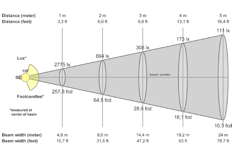 Кривая силы света (конусная) светильника СКУ-96-2-МК, светодиодный светильник 5549