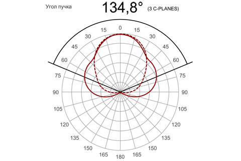Кривая силы света (круговая) светильника СКУ-96-2-МК, светодиодный светильник 5549