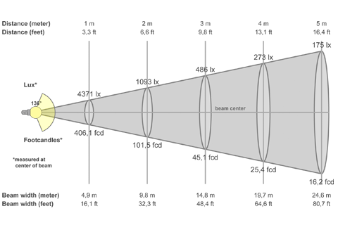 Кривая силы света (конусная) светильника СКУ-128-2-К-Н, светодиодный светильник 5550