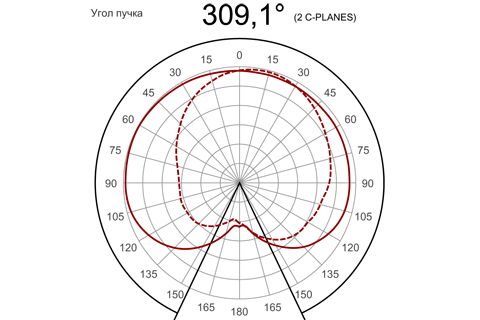 Кривая силы света (круговая) светильника СТУ-32-К-О, светодиодный светильник 5541