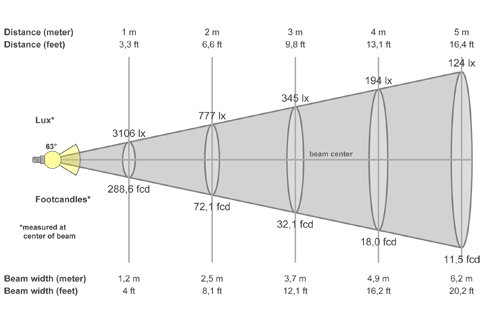 Кривая силы света (конусная) светильника СО-32-1-59, светодиодный светильник 5543