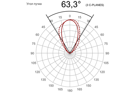 Кривая силы света (круговая) светильника СО-32-1-59, светодиодный светильник 5543