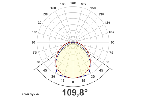 Кривая силы света (круговая) светильника Модуль Галочка, универсальный, 128 Вт, светодиодный светильник 6178