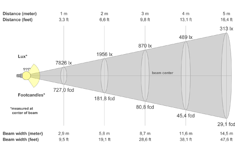 Кривая силы света (конусная) светильника Модуль Галочка, универсальный, 192 Вт, светодиодный светильник 6179