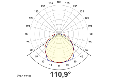 Кривая силы света (круговая) светильника Модуль Галочка, универсальный, 192 Вт, светодиодный светильник 6179