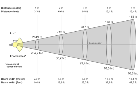 Кривая силы света (конусная) светильника Модуль Галочка, универсальный, 64 Вт, светодиодный светильник 6176